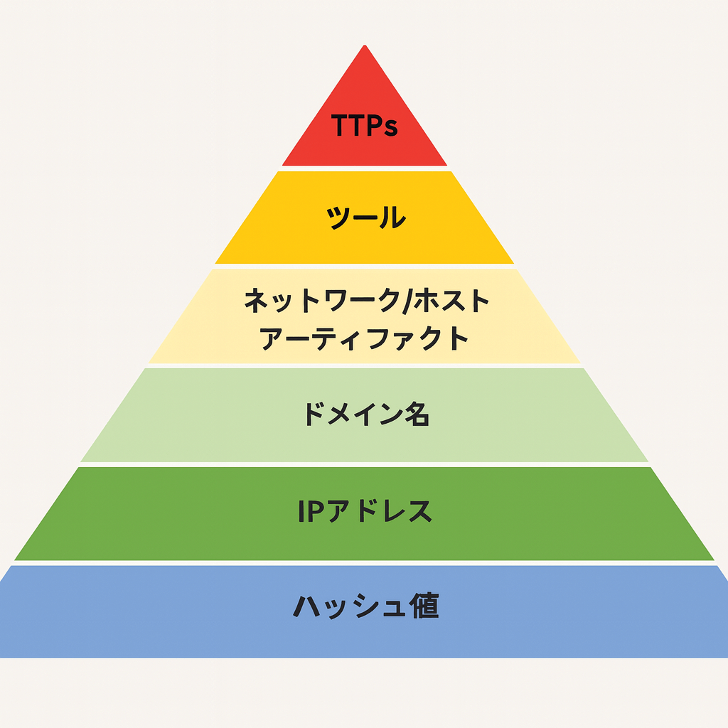 Pyramid of Pain