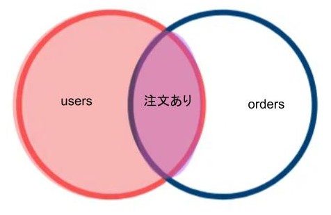 ベン図_左外部結合